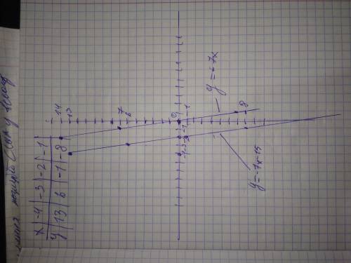 Запишіть рівняння прямої,що паралельні прямі у=-7х-15,і графік якої проходить через початок координа