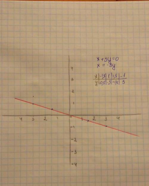 Побудуйте графік рівняння x + 3y = 0