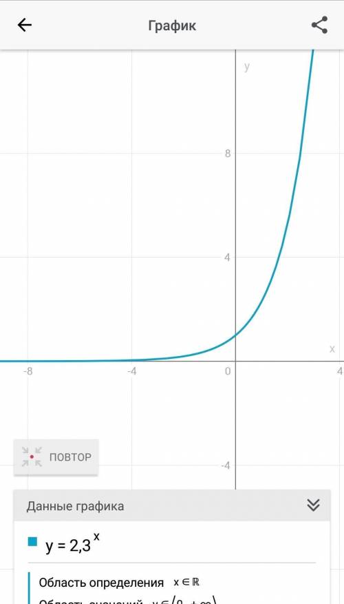 сделайте 1 номер! Буду благодарна) y=2,3^x