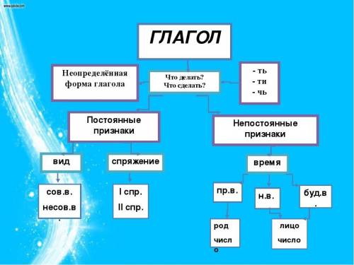 Какие признаки глагола имеет неопределённая форма глагола? время вид лицо