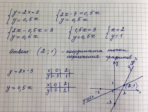 Найдите координаты точки пересечения графиков функций у = 2х – 3 и у = 0,5х