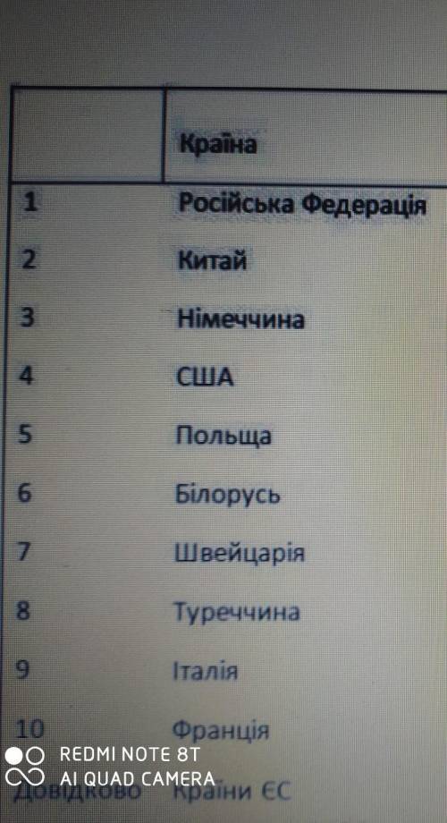 Назвіть країни, що є найбільшими торговельними партнерами україни.