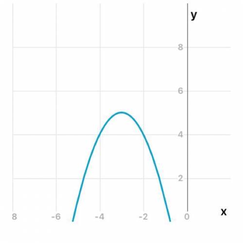 Постройте график функции:y= - (x + 3)^2 + 5Найдите промежутки возрастания (убывания) функции. Укажит