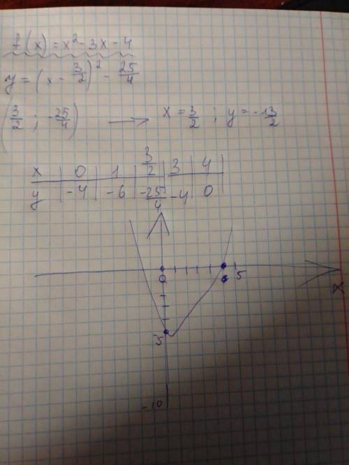 Исследовать функцию f(x)=x^2 – 3x – 4, построить её график.