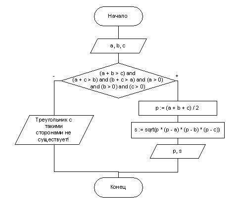 Даны длины сторон треугольника. Составьте блок- схему для вычисления полупериметра треугольника и ег