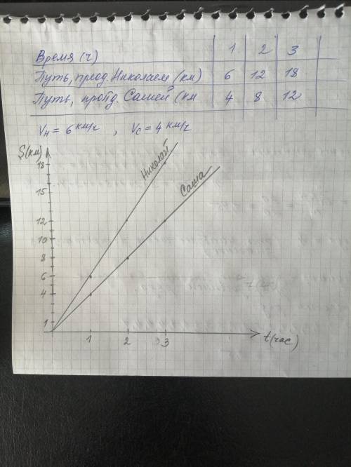 1320. Николай ехал на велосипеде со скоростью 6км/ч. Саша шел пешком со скоростью 4 км/ч.1)Заполните