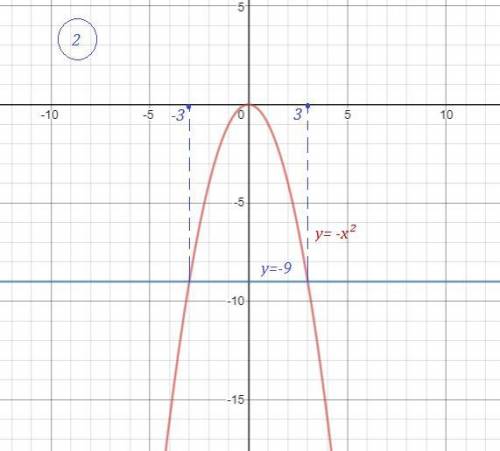 Решите графически уравнения:1) х²=162) - х²=-9РЕШАТЬ ТОКО ГРАФИЧЕСКИМ