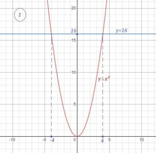 Решите графически уравнения:1) х²=162) - х²=-9РЕШАТЬ ТОКО ГРАФИЧЕСКИМ