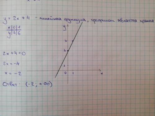 Постройте график функции у=2х+4 При каких значениях х, график расположен выше оси Ох