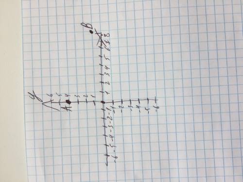 Постройте координатной плоскости точки А(0:-4) и В (8;1)
