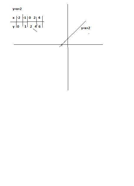 Побудуйте графік функціїЯкщо y=x+2 ​