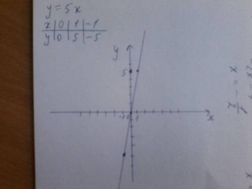 4)Постройте график функции у=5-х