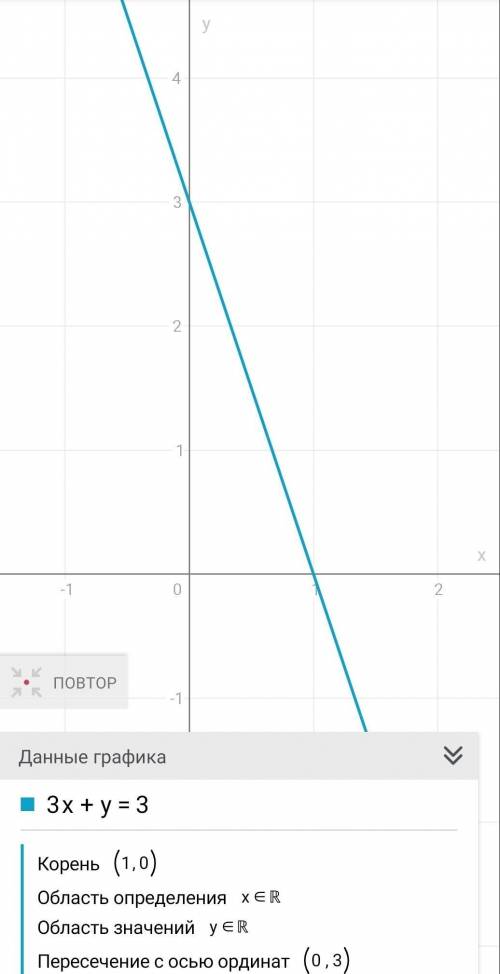 Постройте график уравнения: 3х+у=2