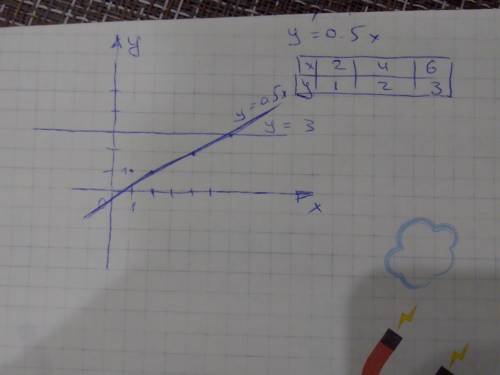 В одной системе координат постройте графики функций у=0,5х и у=3