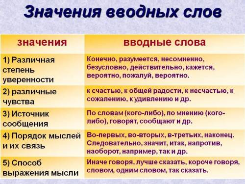 А3. Найдите лишнее значение вводных слов: 1) различная степень уверенности 2) перечисление фактов 3)