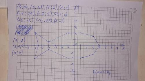 . Төбелерінің координаталары берілген сынық сызықты салыңдар:(4; 0), (3; 1,5), (1; 2), (-1; 2), (-4;