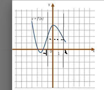 По графику производной функции y = f'(x) определите, в какой точке отрезка [-1; 2] функция y = f(x)