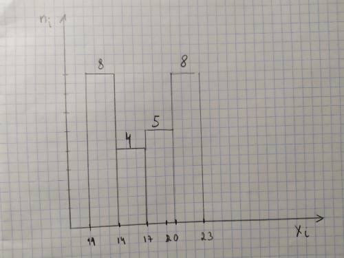 Вариант 1. Дан ряд чисел: 11, 14, 12, 11, 21, 23, 22, 16, 17, 14, 20, 11, 13, 16, 17, 18, 12, 19, 18