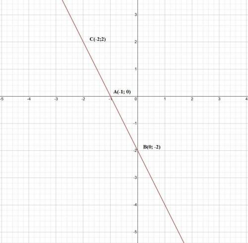 Отметь любые 3 точки графика уравнения: y=-2x-2