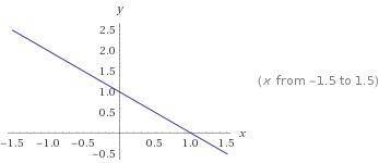 На одному малюнку побудуйте графіки функцій y=2x; y=-x+1; y=3