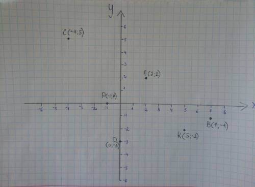 Постройте координатную плоскость и отметьте точки: A(2;2), B(7;-1), C(-4;5) D(0;-3), K(5;-2), P(-1;0