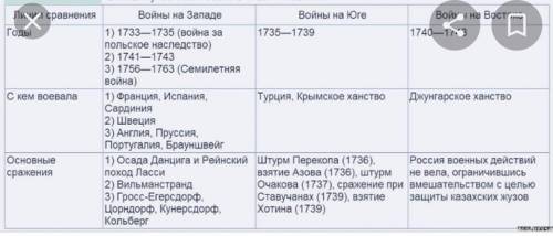 Основные направления внутренней и внешней политики государства 1725-1762г​