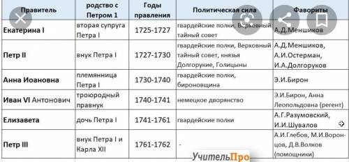 Основные направления внутренней и внешней политики государства 1725-1762г​