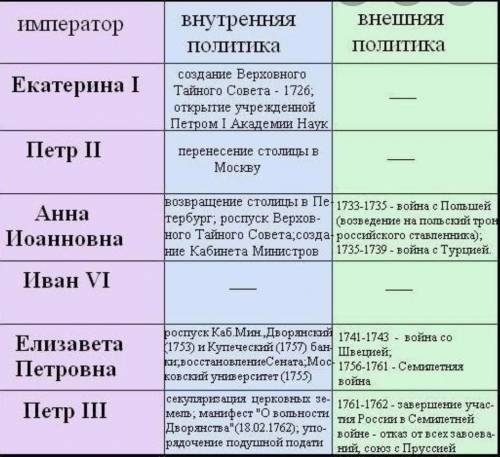 Основные направления внутренней и внешней политики государства 1725-1762г​