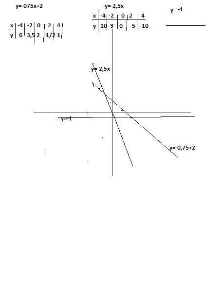 В одной системе координат постройте графики функцийу= - 0,75х + 2у = -1у = - 2,5х