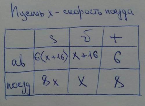 Расстояние между двумя городами поезд преодолел за 8 ч, а легковой автомобиль – за 6 часов. Найдите