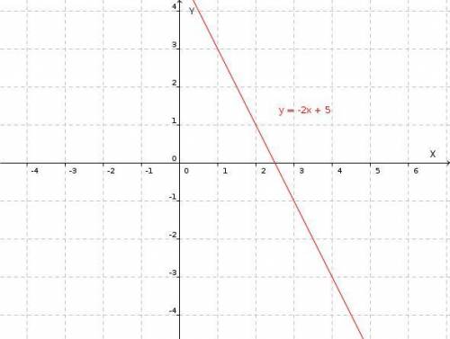 1. Функция задана формулой y = 8x - 3. Определите: 1) значение функции, если значение аргумента равн