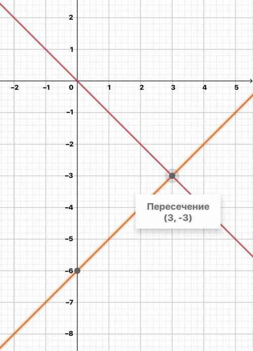 Найдите координаты точки пересечения прямых у=-х;у=х-6