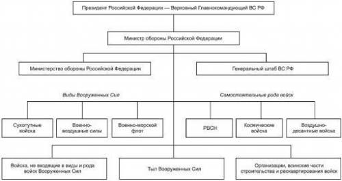 составить схему структуры ВС РФ и записать что такое вид и род ВС РФ.