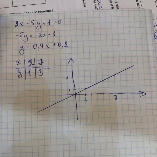 Постройте график 2х – 5у + 1 = 0