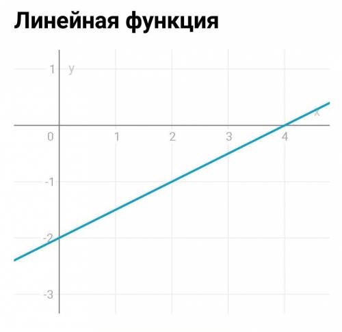 Постройте график функции у=0,5х