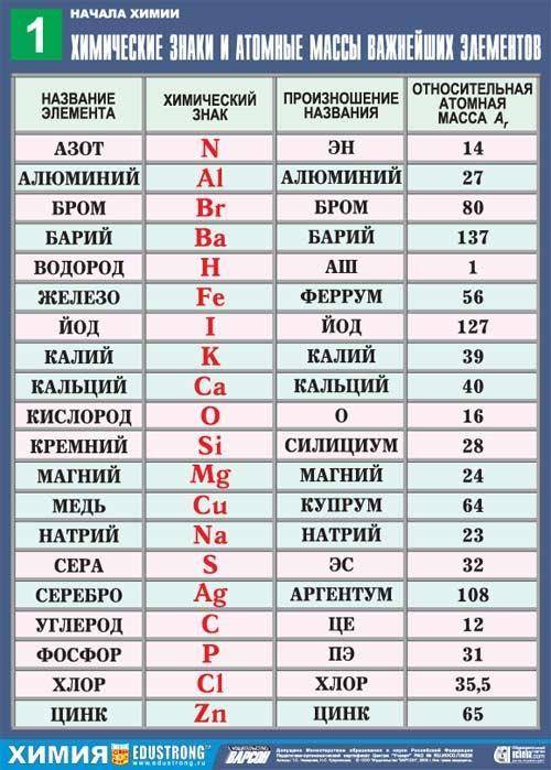 Напишите значение относительных атомных масс любых 20 элементов