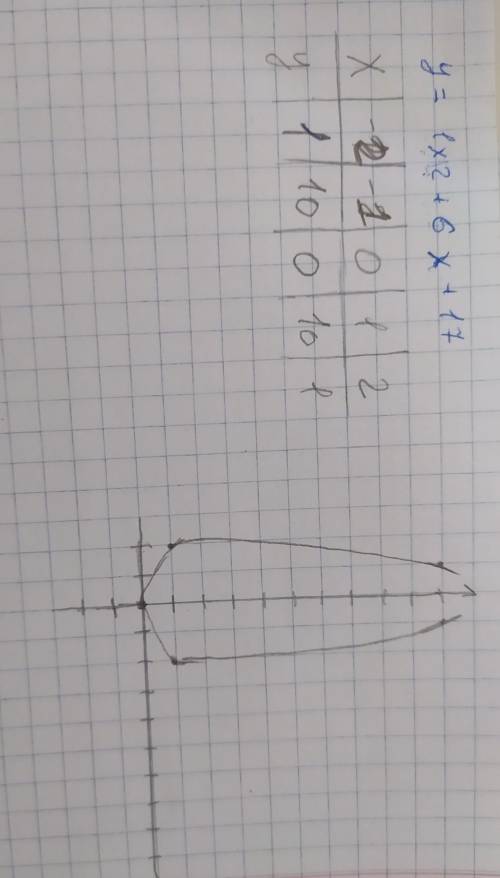 Найди координаты вершины параболы y=1x2+6x+17.