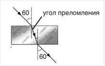 Умоляю Или училка меня убьёт. Физика 8 класс. Пучок света падает из воздуха на плоскопараллельную ст