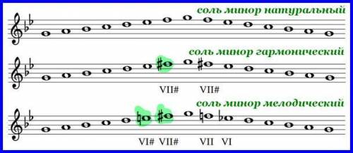 гаммы си бемоль мажор и соль минор опевание оборот со ступенями V. VI. V .IV . V. I