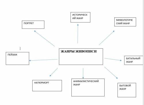 определить жанр живописи!