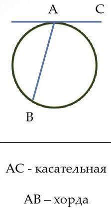 Из точки на окружности проведите касательную к этой окружности и хорду. Что вы можете сказать об их
