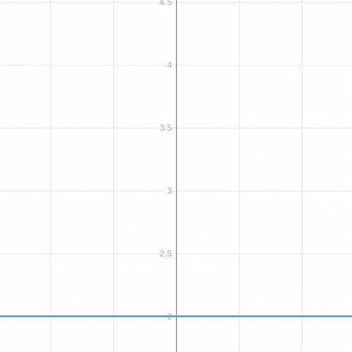 Постройте график функции y=|x|-x+2.