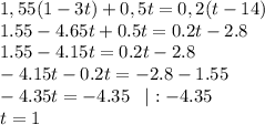 1,55(1-3t)+0,5t=0,2(t-14)\\1.55-4.65t+0.5t=0.2t-2.8\\1.55-4.15t=0.2t-2.8\\-4.15t-0.2t=-2.8-1.55\\-4.35t=-4.35\;\;\;|:-4.35\\t=1