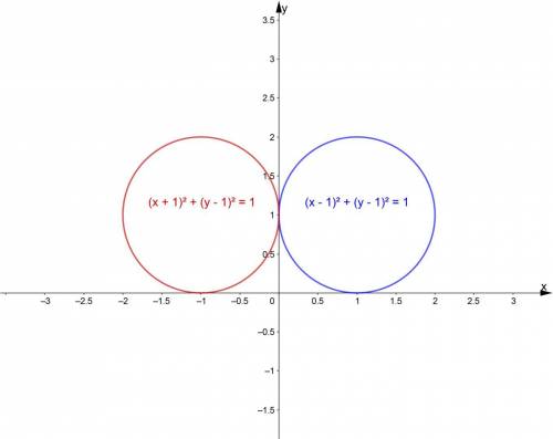 Запишіть рівняння кола, в яке перейде коло (x-1)² + (y-1)²=1 при його повороті навколо початку коорд