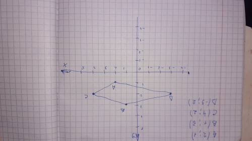 Координаталық жазықтықта келесі нүктелерін кескіңдеңіз.А(2;1) В(1;3) С(4;2) Д(-3;2)​