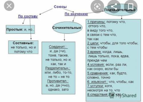 На какие группы на по значению делятся подчинительные союзы?​