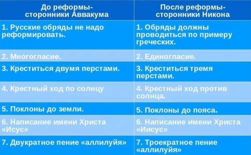 1. Какую роль играла церковь в политической и общественной жизни России в 17 веке? 2. Что нового вне