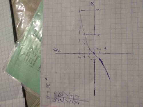 В одной системе координат постройте графики функций y=x² и прямую у=6. Запишите координаты точек пер