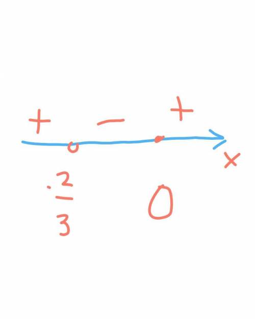 Решите неравенство 2^х - 1/3х + 2 < 0