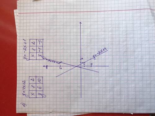Построить в одной координатной плоскости графики функций: 1)у=3х, у=3х-2, y=3х+3. 2)у=4х+2, у=-2х+1.